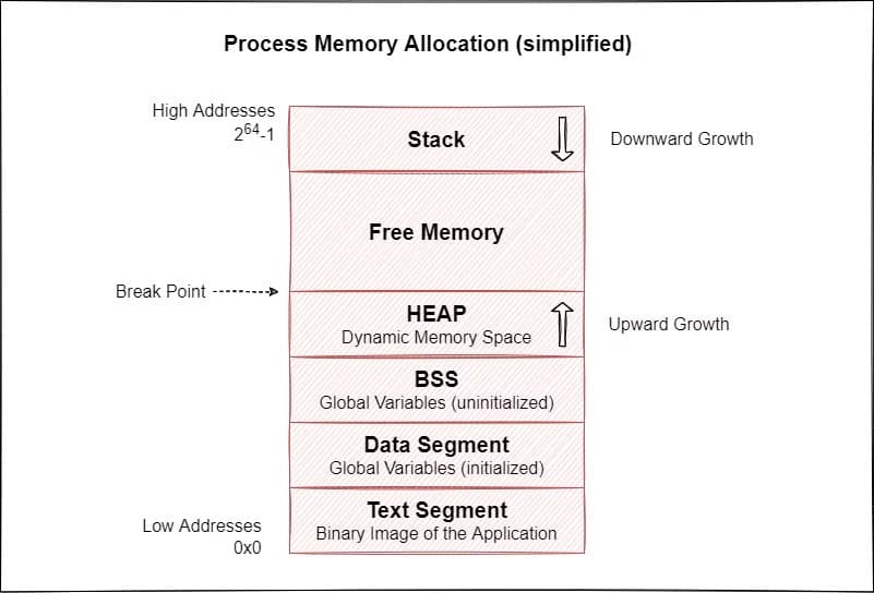 Linux Memory Allocator