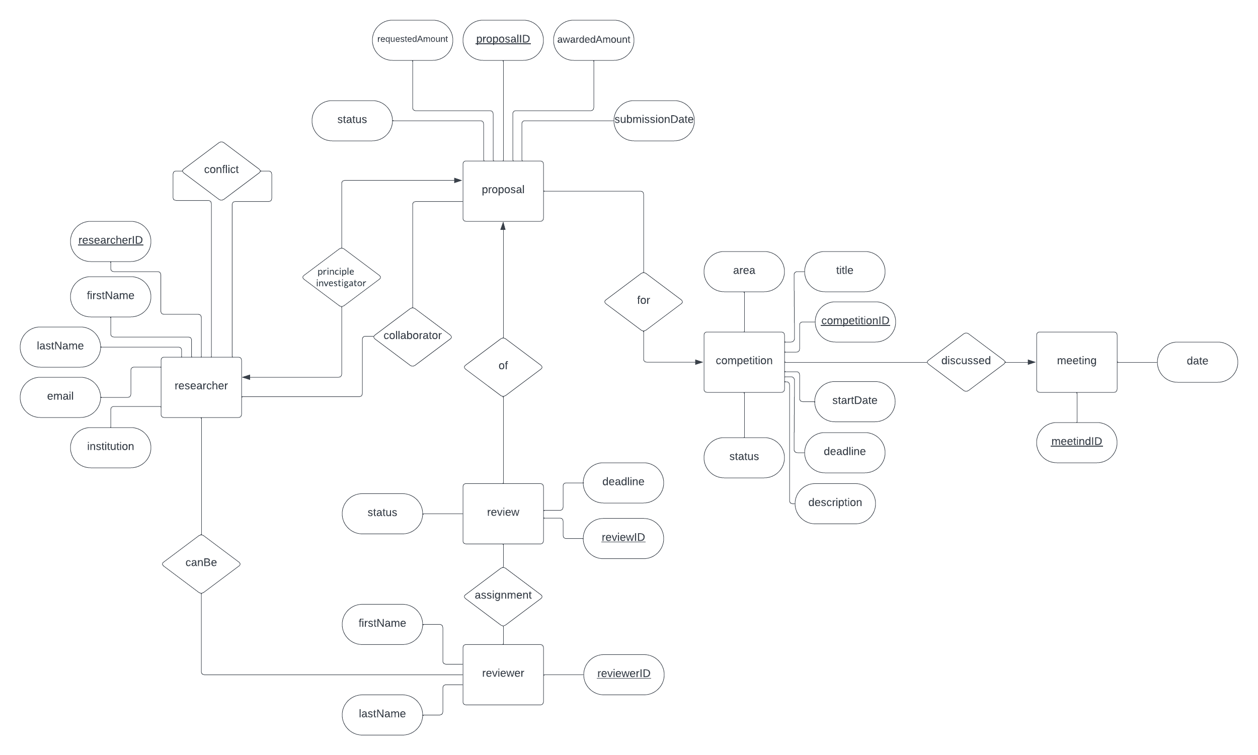 Research Grant Council Database